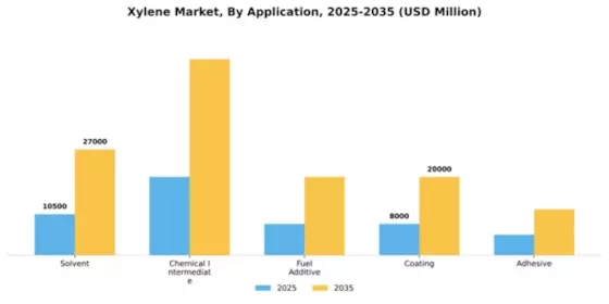 Xylene Market Segment Image 0
