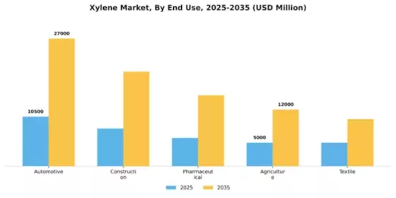 Xylene Market Segment Image 2