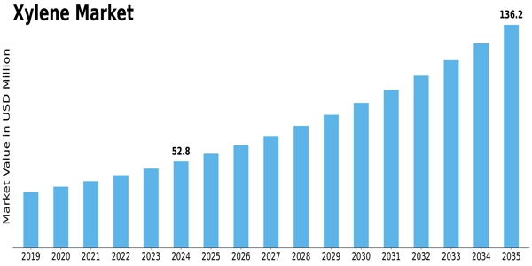 Xylene Market Size