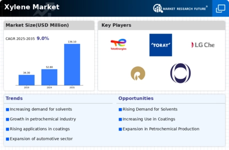 Xylene Market Infographic