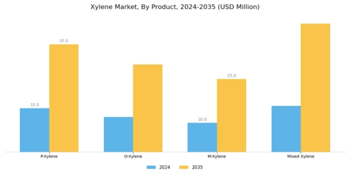 Xylene Market Segment Image 0