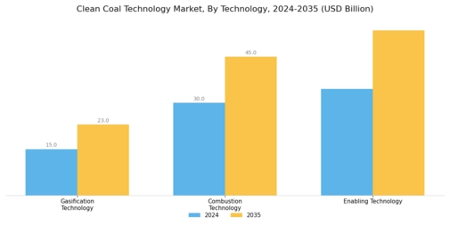 Clean Coal Technology Market Segment Image 0