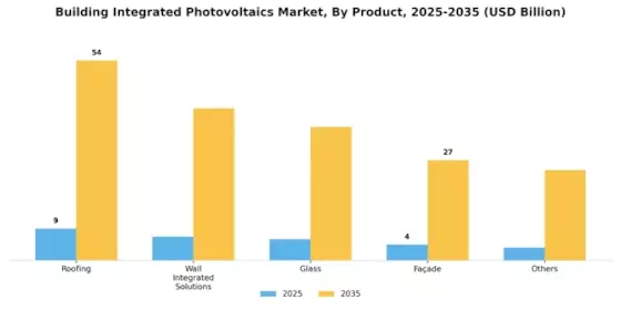 Building Integrated Photovoltaics Market Segment Image 0