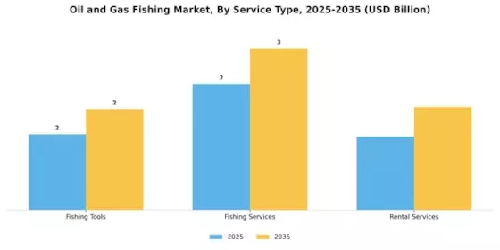 Oil Gas Fishing Market Segment Image 3