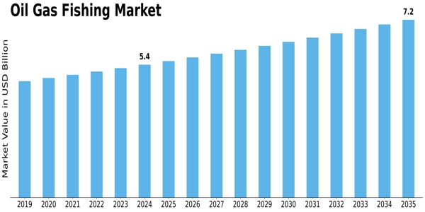 Oil Gas Fishing Market Size