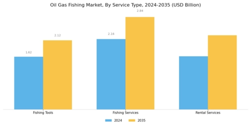 Oil Gas Fishing Market Segment Image 0