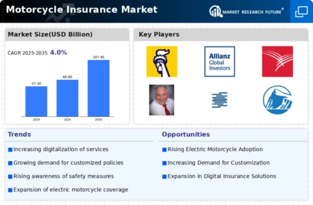 Motorcycle Insurance Market Infographic