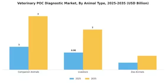 Veterinary POC Diagnostic Market Segment Image 0