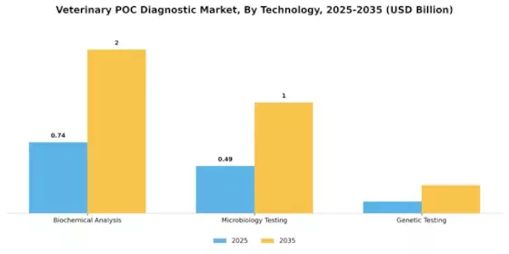 Veterinary POC Diagnostic Market Segment Image 3