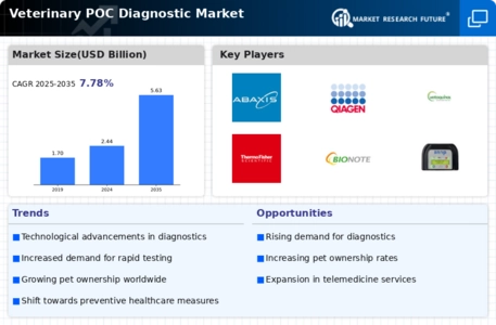 Veterinary POC Diagnostic Market Infographic