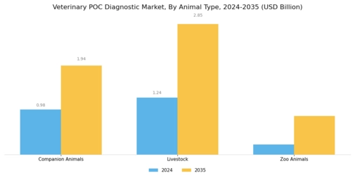 Veterinary POC Diagnostic Market Segment Image 2