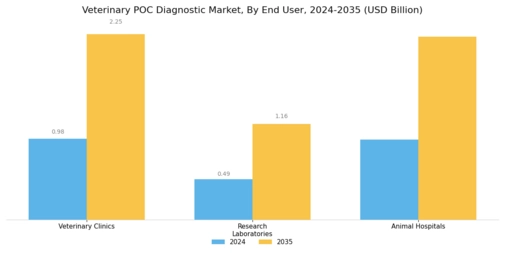 Veterinary POC Diagnostic Market Segment Image 3