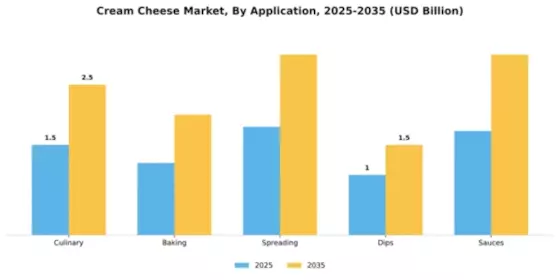 Cream Cheese Market Segment Image 0