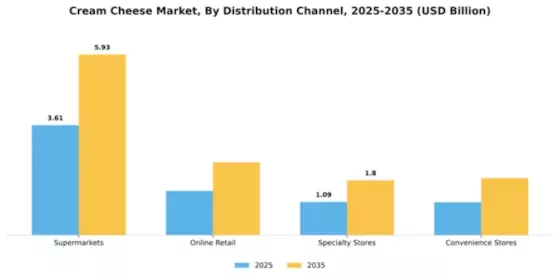 Cream Cheese Market Segment Image 1