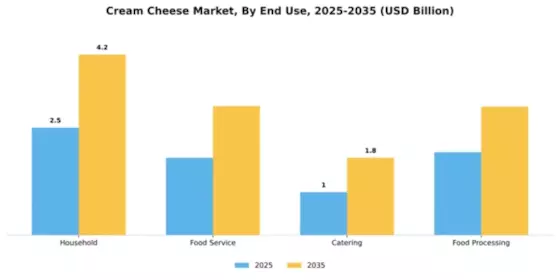 Cream Cheese Market Segment Image 2