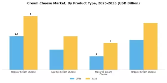 Cream Cheese Market Segment Image 3