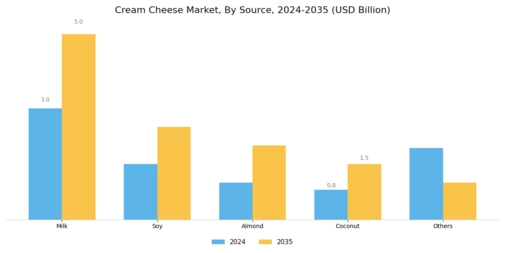 Cream Cheese Market Segment Image 0
