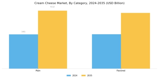 Cream Cheese Market Segment Image 1