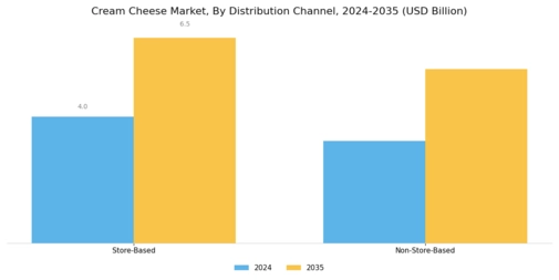 Cream Cheese Market Segment Image 2