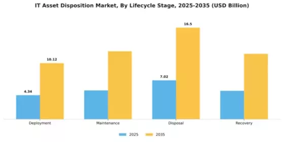 IT Asset Disposition Market Segment Image 2