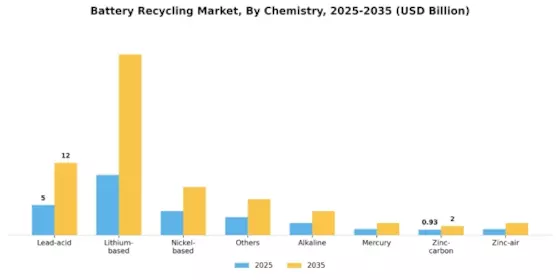Battery Recycling Market Segment Image 0