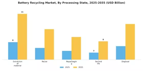 Battery Recycling Market Segment Image 1