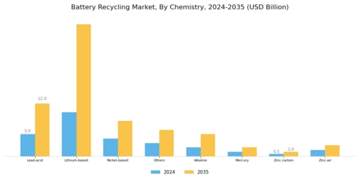 Battery Recycling Market Segment Image 0