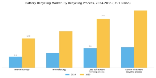 Battery Recycling Market Segment Image 2