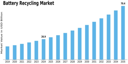 Battery Recycling Market Size