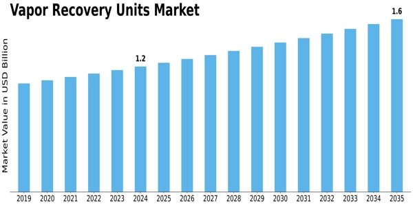 Vapor Recovery Units Market Size