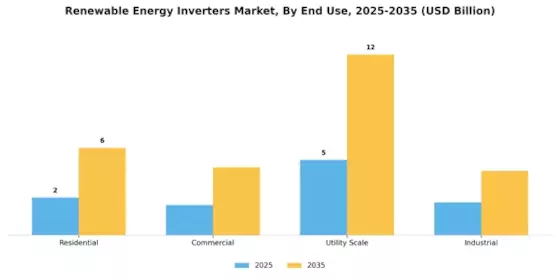 Renewable Energy Inverters Market Segment Image 1