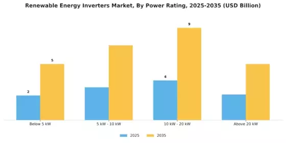 Renewable Energy Inverters Market Segment Image 2