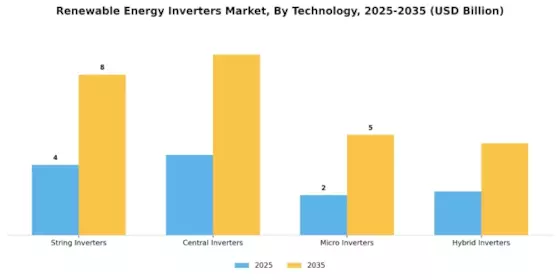 Renewable Energy Inverters Market Segment Image 3