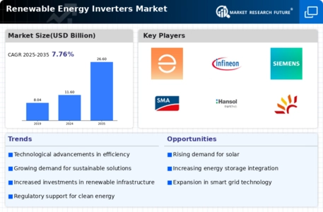 Renewable Energy Inverters Market Infographic