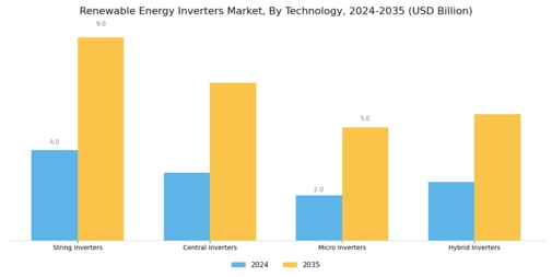 Renewable Energy Inverters Market Segment Image 0