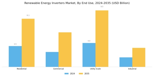 Renewable Energy Inverters Market Segment Image 1