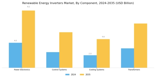 Renewable Energy Inverters Market Segment Image 2