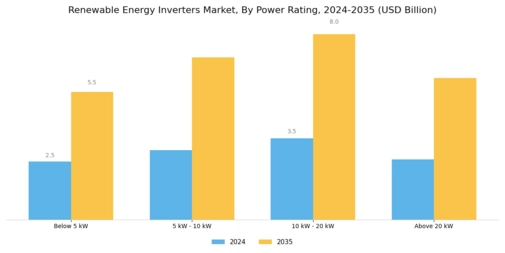 Renewable Energy Inverters Market Segment Image 3