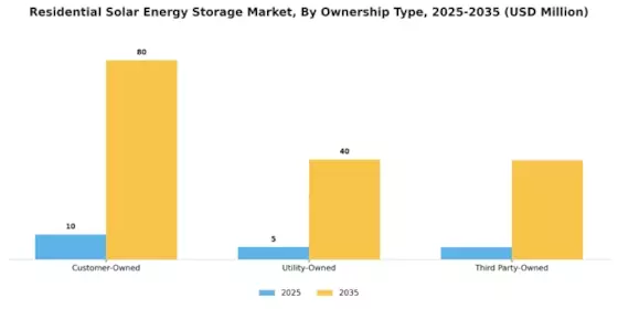 Residential Solar Energy Storage Market Segment Image 0