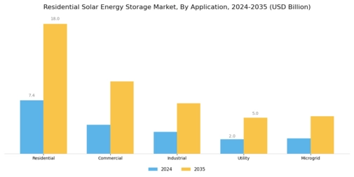 Residential Solar Energy Storage Market Segment Image 0