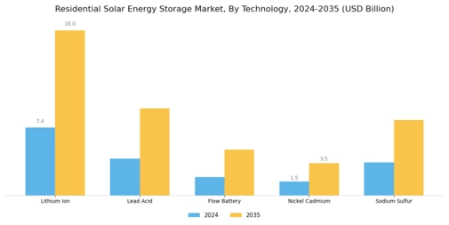 Residential Solar Energy Storage Market Segment Image 1
