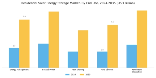 Residential Solar Energy Storage Market Segment Image 2