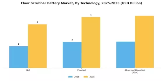 Floor Scrubber Battery Market Segment Image 3