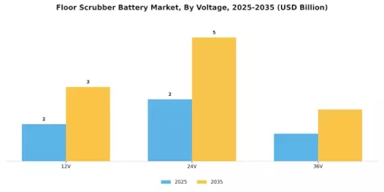 Floor Scrubber Battery Market Segment Image 4
