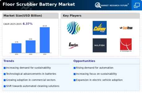 Floor Scrubber Battery Market Infographic