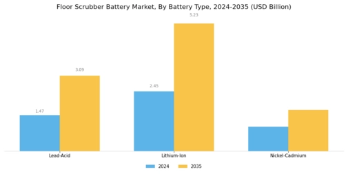 Floor Scrubber Battery Market Segment Image 1