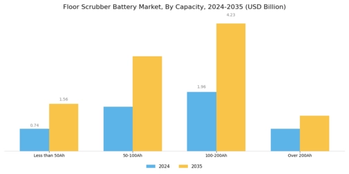 Floor Scrubber Battery Market Segment Image 2