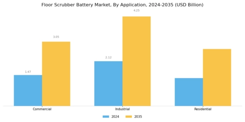 Floor Scrubber Battery Market Segment Image 3