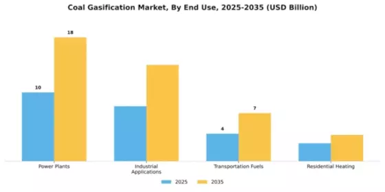 Coal Gasification Market Segment Image 1