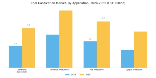 Coal Gasification Market Segment Image 2